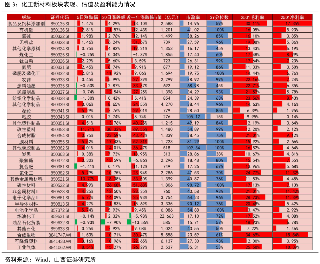 咨询下各位化工新材料板块表现、估值及盈利能力情况