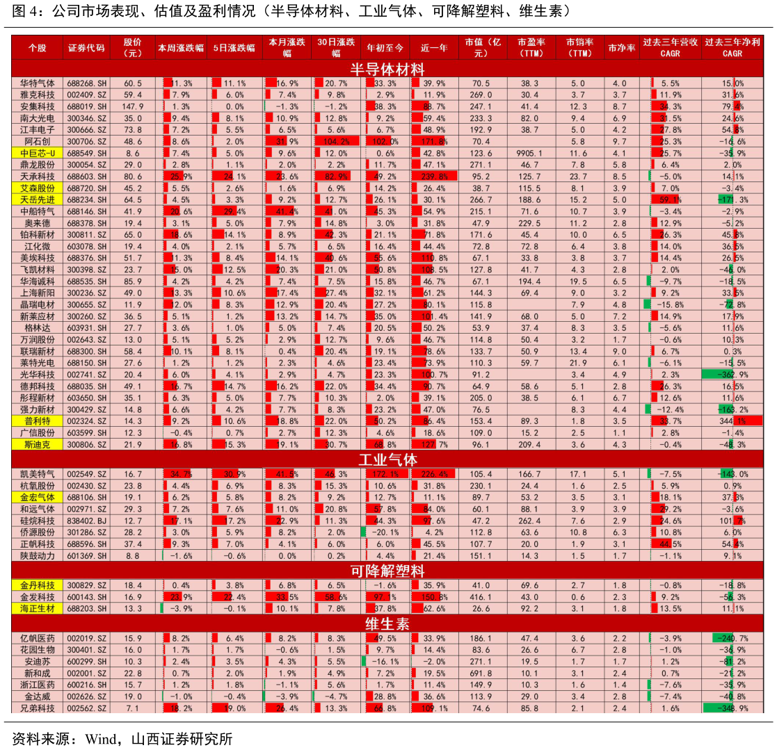 请问一下公司市场表现、估值及盈利情况（半导体材料、工业气体、可降解塑料、维生素）