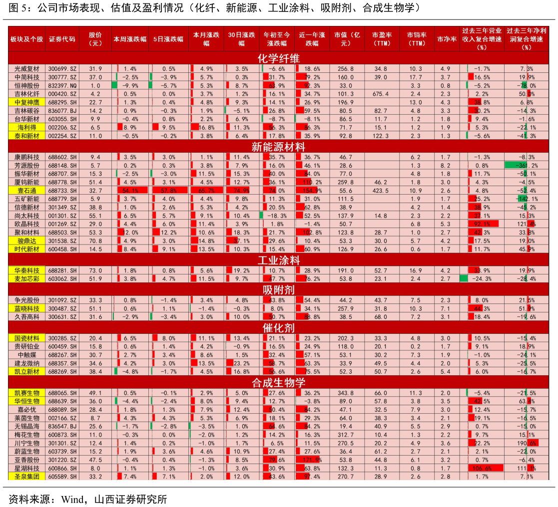 咨询下各位公司市场表现、估值及盈利情况（化纤、新能源、工业涂料、吸附剂、合成生物学）