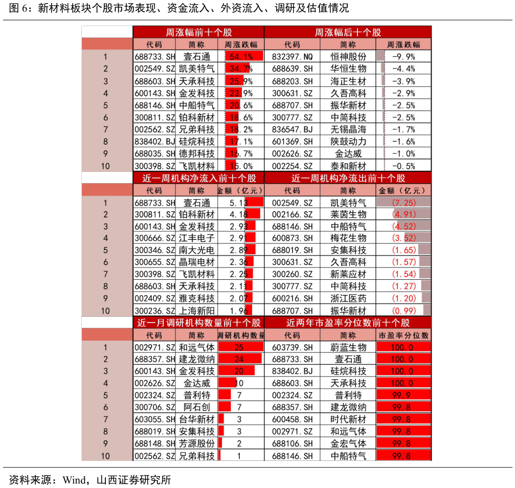 如何看待新材料板块个股市场表现、资金流入、外资流入、调研及估值情况