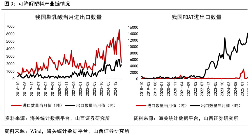 如何才能可降解塑料产业链情况