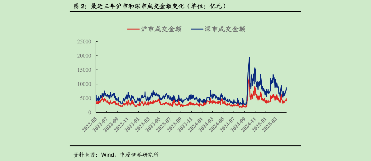 谁知道最近三年沪市和深市成交金额变化（单位：亿元）