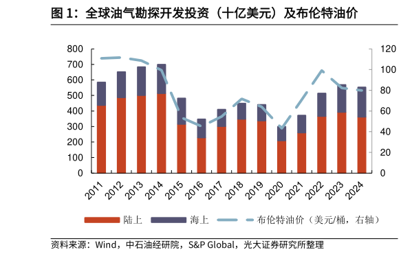 谁能回答全球油气勘探开发投资（十亿美元）及布伦特油价