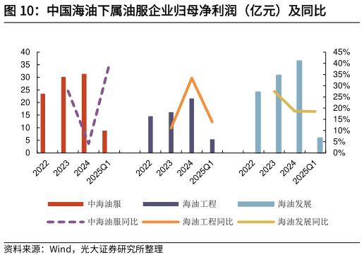 谁能回答中国海油下属油服企业归母净利润（亿元）及同比