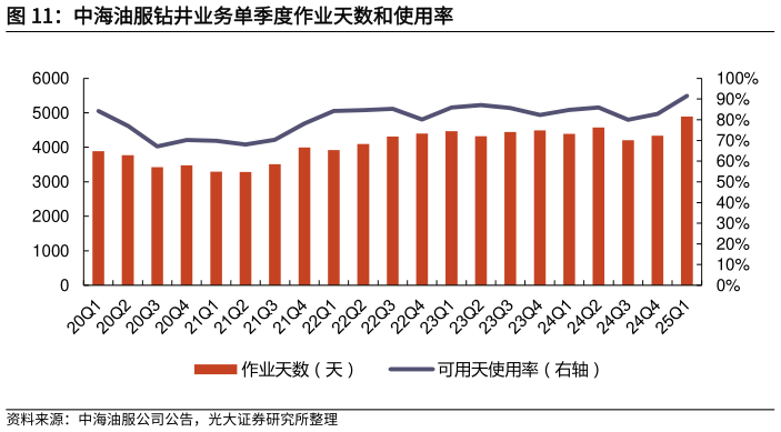 如何看待中海油服钻井业务单季度作业天数和使用率