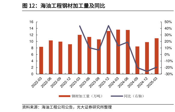 请问一下海油工程钢材加工量及同比