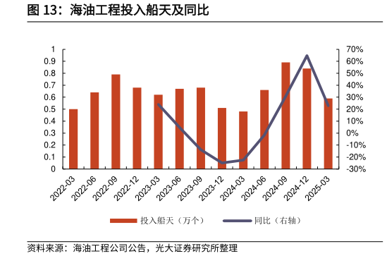 想问下各位网友海油工程投入船天及同比