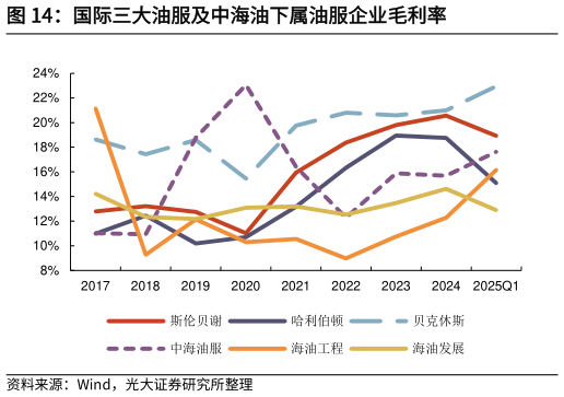 谁能回答国际三大油服及中海油下属油服企业毛利率