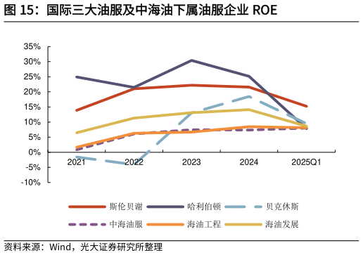 一起讨论下国际三大油服及中海油下属油服企业 ROE