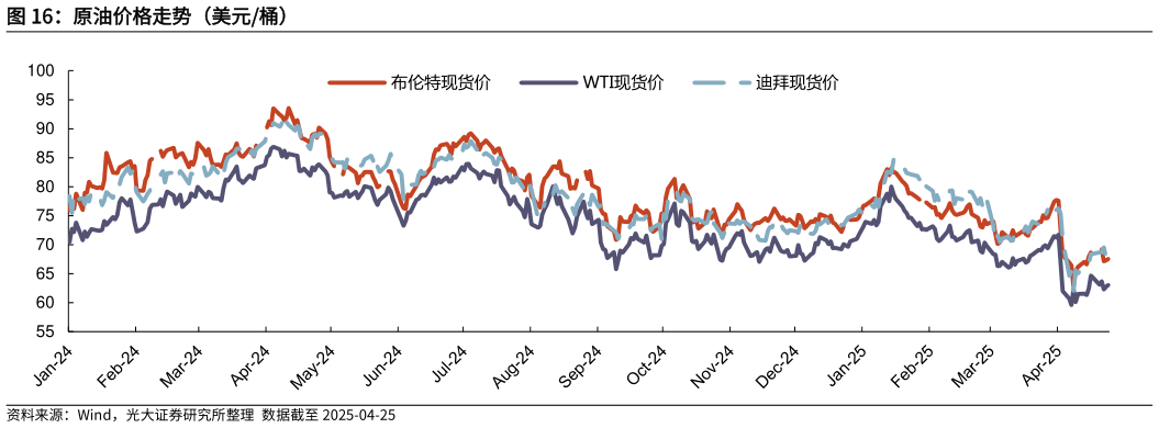 如何解释原油价格走势（美元桶）