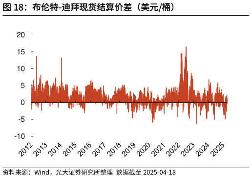 你知道布伦特-迪拜现货结算价差（美元桶）