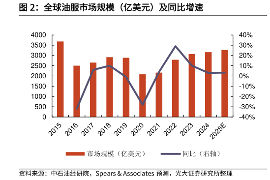 我想了解一下全球油服市场规模（亿美元）及同比增速