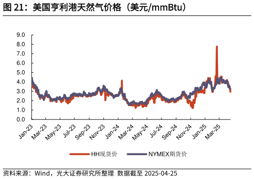 各位网友请教一下美国亨利港天然气价格（美元mmBtu）
