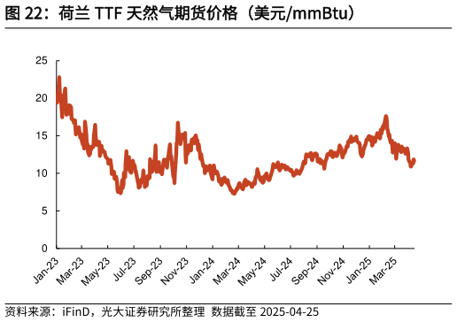 咨询大家荷兰 TTF 天然气期货价格（美元mmBtu）