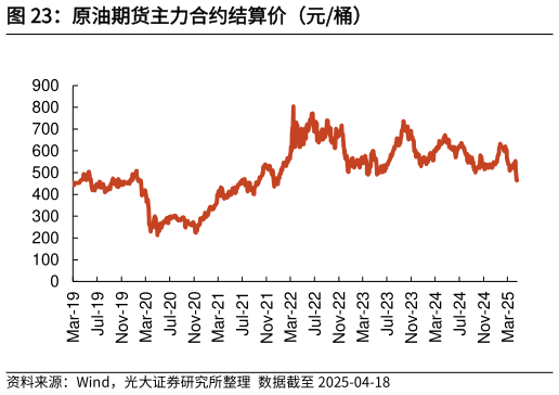 怎样理解原油期货主力合约结算价（元桶）