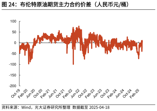 咨询大家布伦特原油期货主力合约价差（人民币元桶）