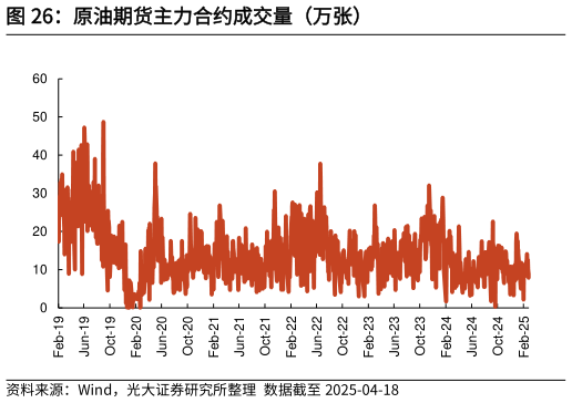 如何看待原油期货主力合约成交量（万张）