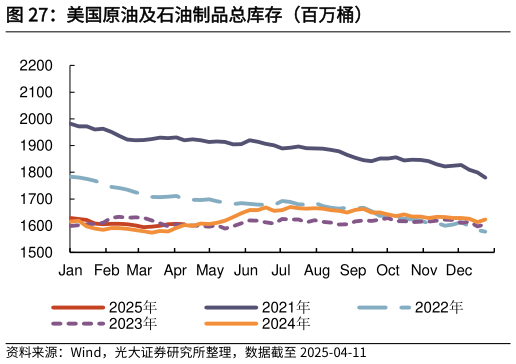 你知道美国原油及石油制品总库存（百万桶）