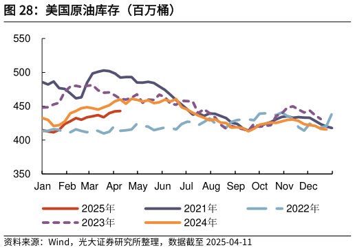 如何了解美国原油库存（百万桶）