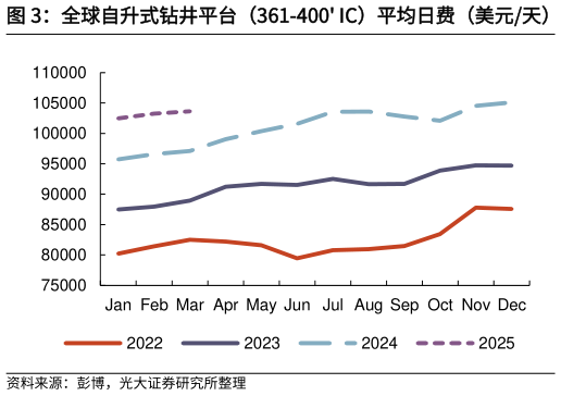如何解释全球自升式钻井平台（361-400 IC）平均日费（美元天）   全球半潜式钻井平台（ 7,500）平均日费（美元天）