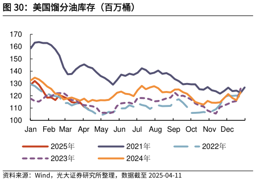 如何解释美国馏分油库存（百万桶）