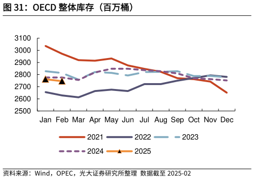 请问一下OECD 整体库存（百万桶）