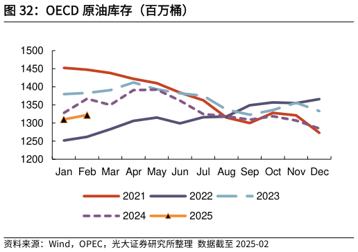 咨询大家OECD 原油库存（百万桶）
