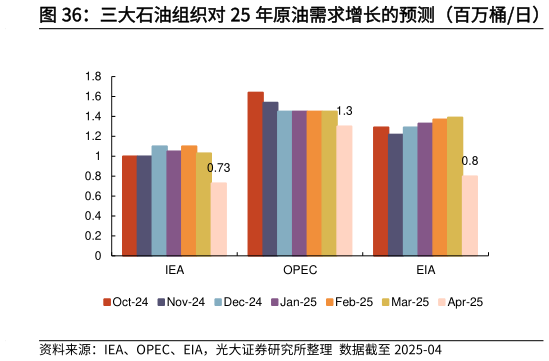 如何了解三大石油组织对 25 年原油需求增长的预测（百万桶日）