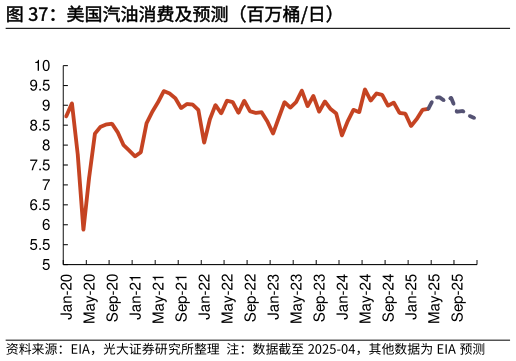 一起讨论下美国汽油消费及预测（百万桶日）