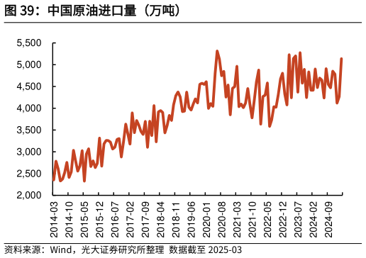你知道中国原油进口量（万吨）