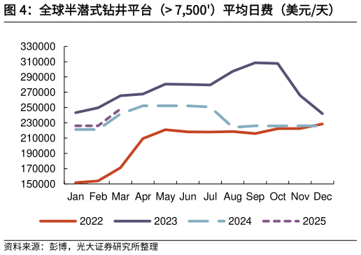 如何了解全球半潜式钻井平台（ 7,500）平均日费（美元天）