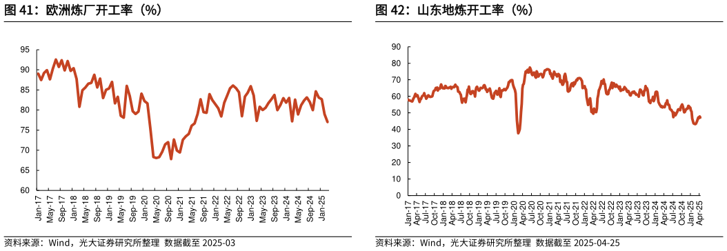 谁能回答欧洲炼厂开工率（%）山东地炼开工率（%）