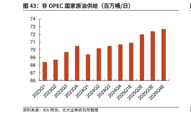 想问下各位网友非 OPEC 国家原油供给（百万桶日）