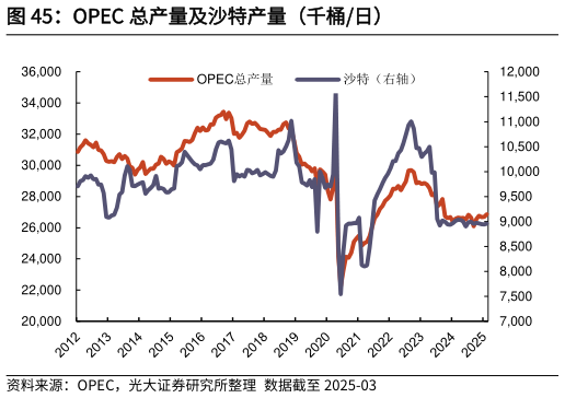如何解释OPEC 总产量及沙特产量（千桶日）