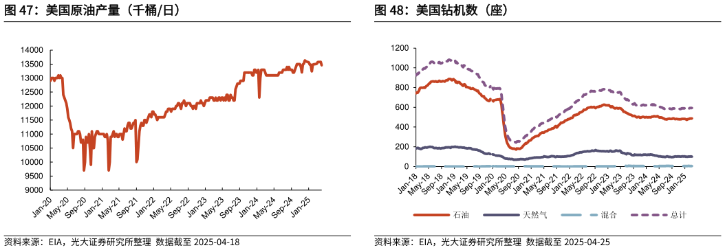 我想了解一下美国原油产量（千桶日）美国钻机数（座）