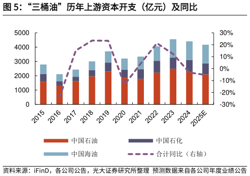 如何了解“三桶油”历年上游资本开支（亿元）及同比
