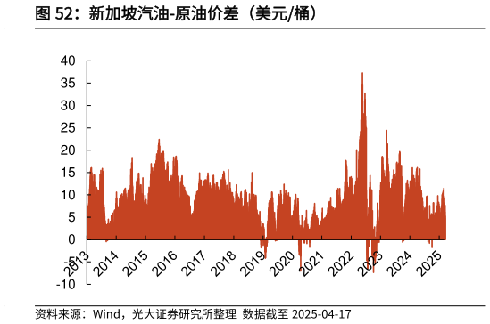 各位网友请教一下新加坡汽油-原油价差（美元桶）