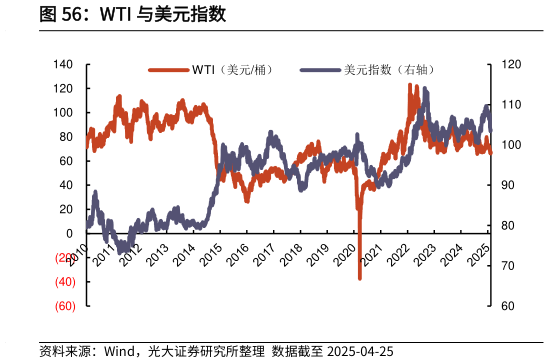 如何解释WTI 与美元指数