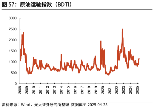 想关注一下原油运输指数（BDTI）