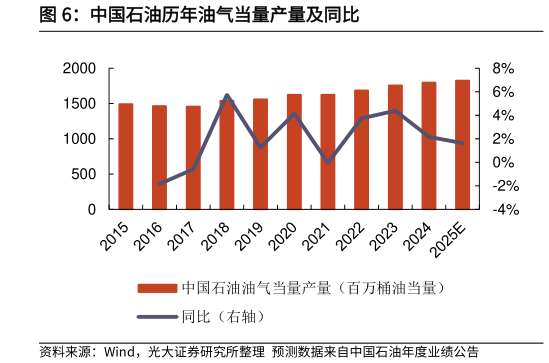 各位网友请教一下中国石油历年油气当量产量及同比