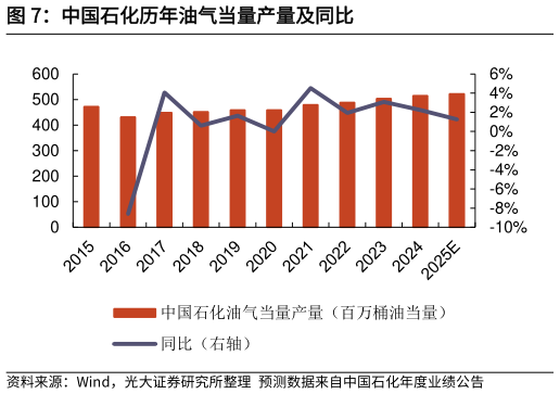 一起讨论下中国石化历年油气当量产量及同比