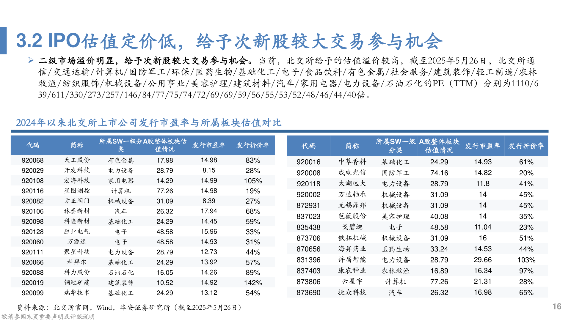 谁能回答3.2 IPO估值定价低，给予次新股较大交易参与机会