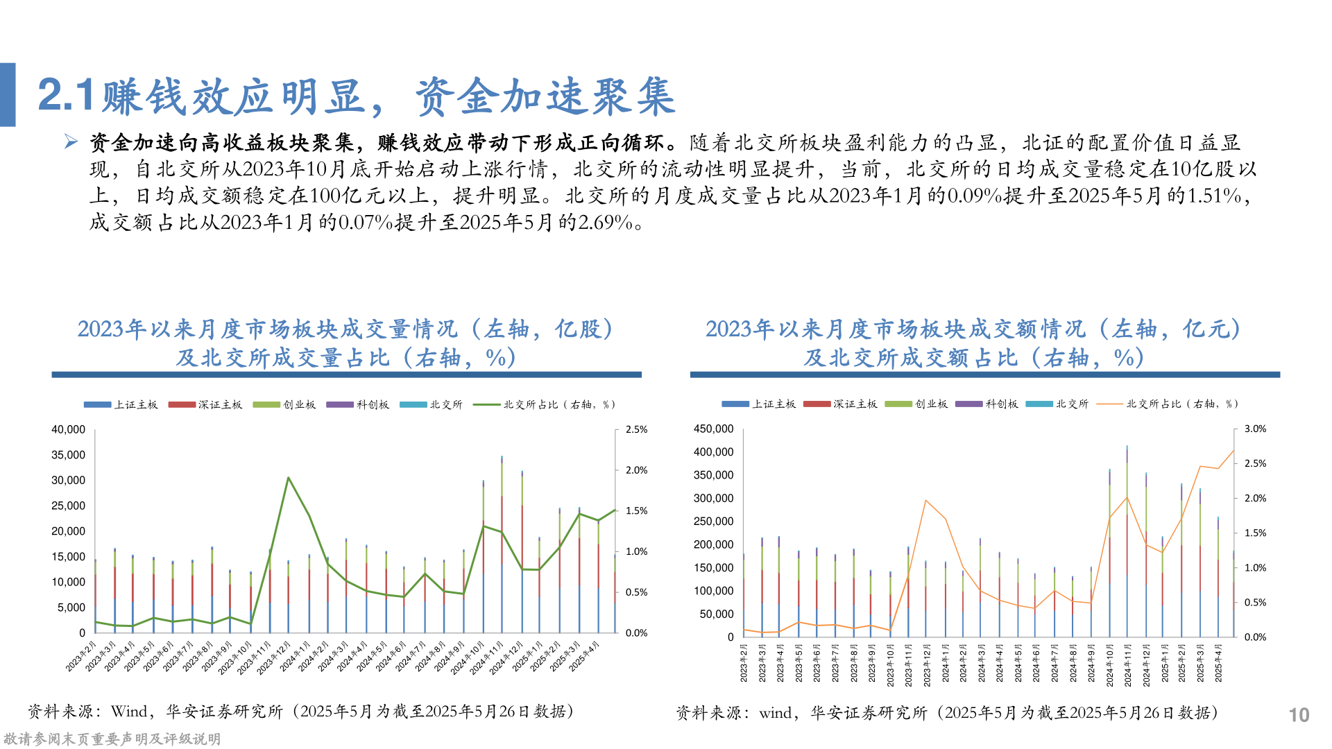 如何才能2.1赚钱效应明显，资金加速聚集