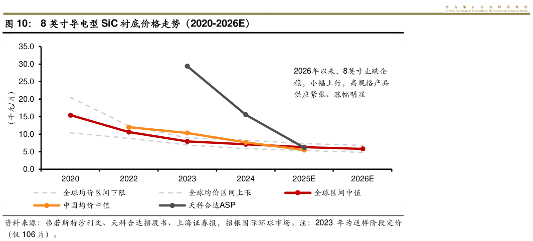 怎样理解8 英寸导电型 SiC 衬底价格走势（2020-2026E）