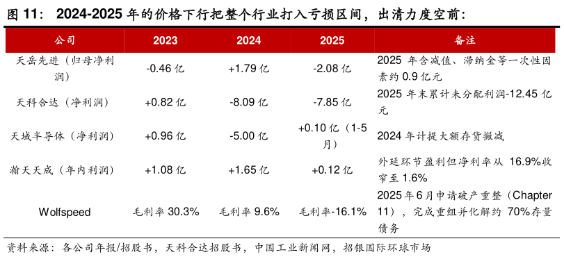 咨询下各位2024-2025 年的价格下行把整个行业打入亏损区间，出清力度空前：