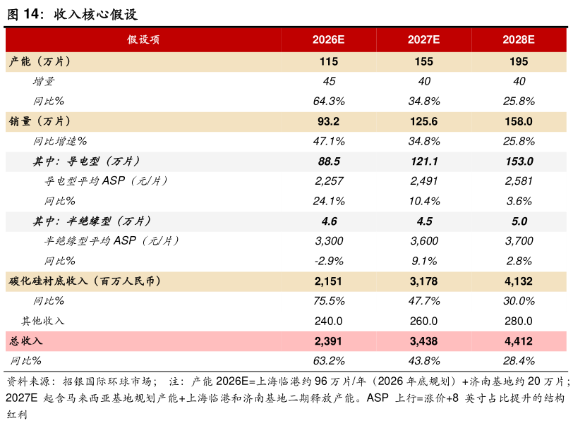 如何了解收入核心假设