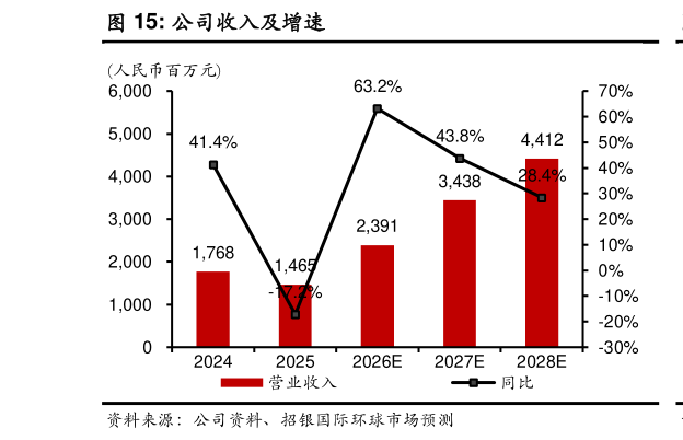 咨询大家公司收入及增速