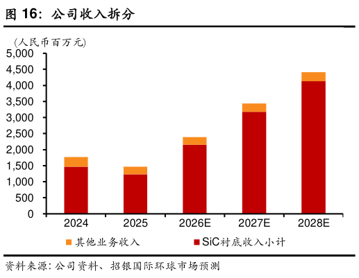 咨询下各位公司收入拆分