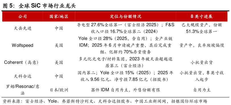 咨询下各位全球 SiC 市场行业龙头
