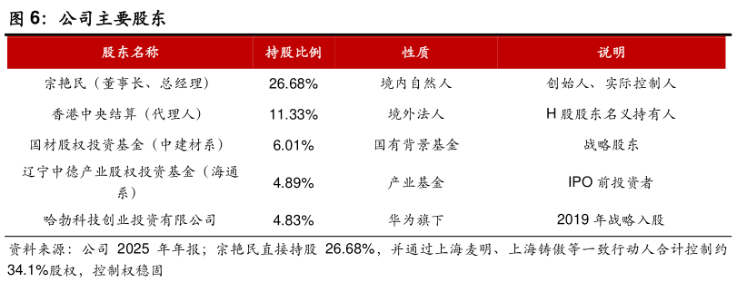 你知道公司主要股东